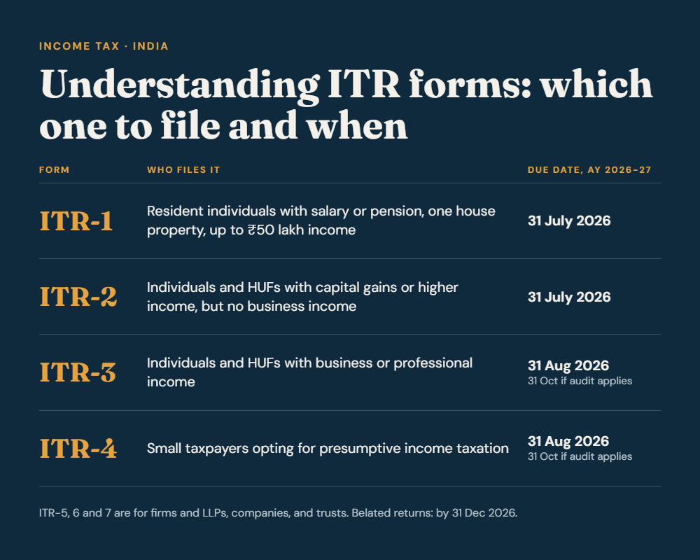 Understanding ITR Forms: Which One To File And When